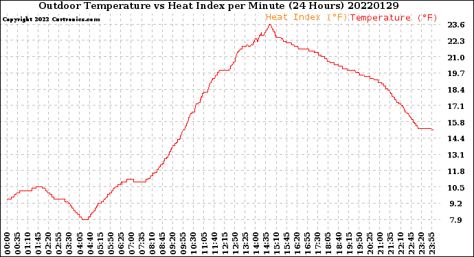 Milwaukee Weather Outdoor Temperature<br>vs Heat Index<br>per Minute<br>(24 Hours)