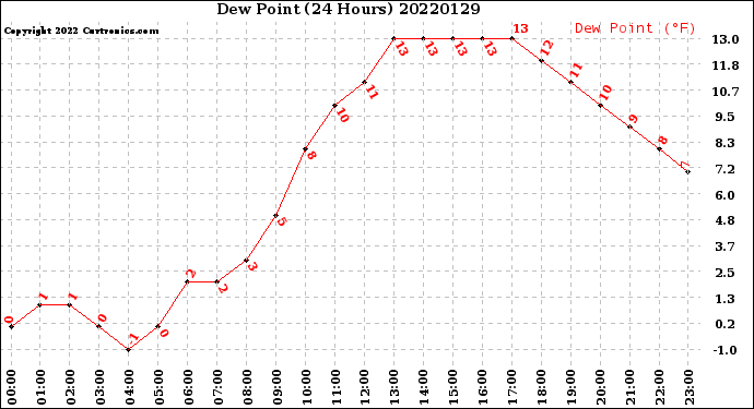 Milwaukee Weather Dew Point<br>(24 Hours)