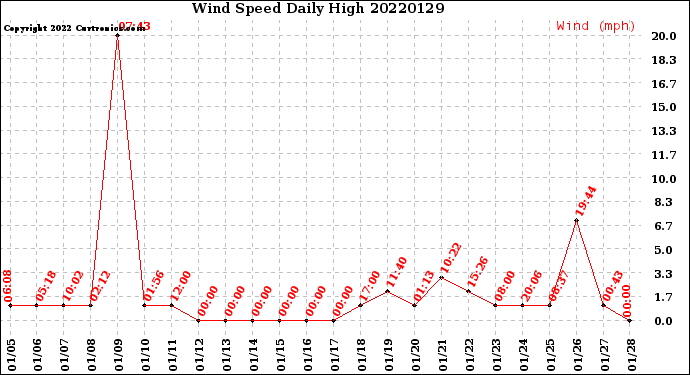 Milwaukee Weather Wind Speed<br>Daily High
