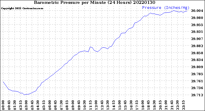 Milwaukee Weather Barometric Pressure<br>per Minute<br>(24 Hours)