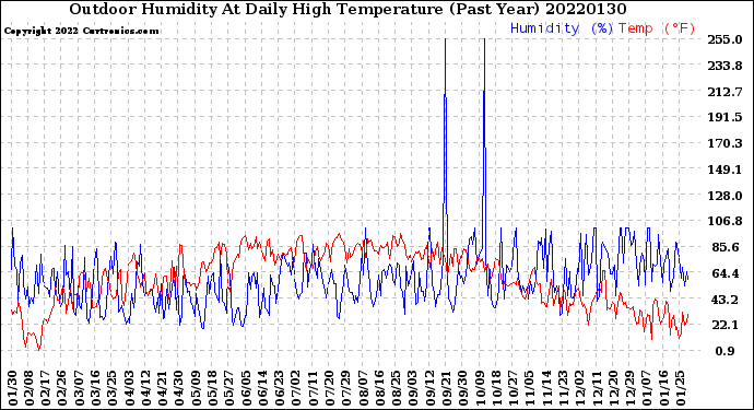 Milwaukee Weather Outdoor Humidity<br>At Daily High<br>Temperature<br>(Past Year)