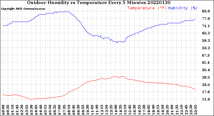 Milwaukee Weather Outdoor Humidity<br>vs Temperature<br>Every 5 Minutes