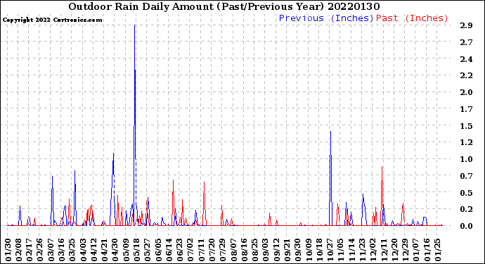 Milwaukee Weather Outdoor Rain<br>Daily Amount<br>(Past/Previous Year)