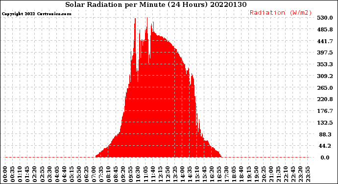 Milwaukee Weather Solar Radiation<br>per Minute<br>(24 Hours)