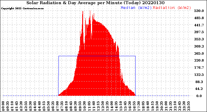 Milwaukee Weather Solar Radiation<br>& Day Average<br>per Minute<br>(Today)