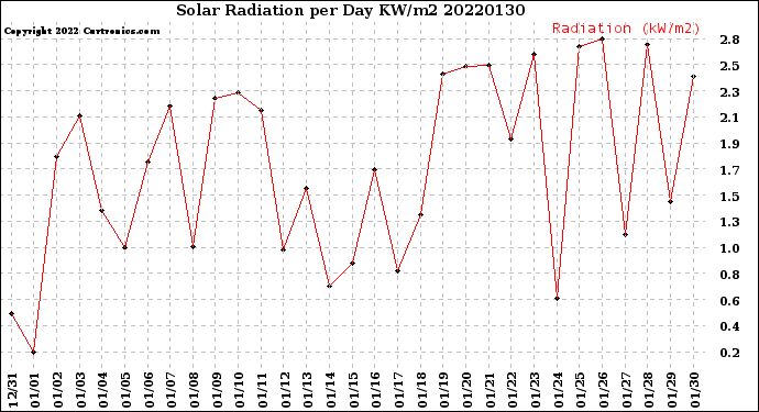 Milwaukee Weather Solar Radiation<br>per Day KW/m2