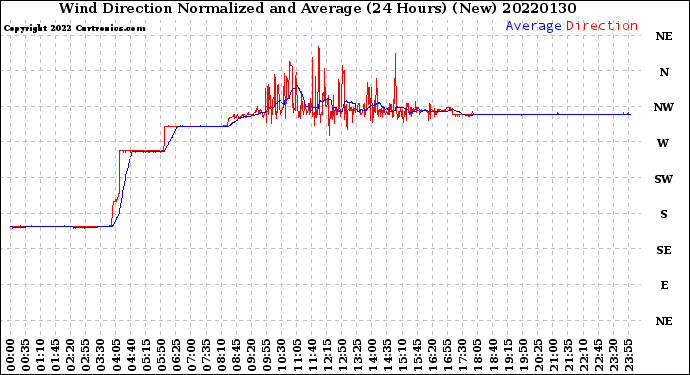 Milwaukee Weather Wind Direction<br>Normalized and Average<br>(24 Hours) (New)