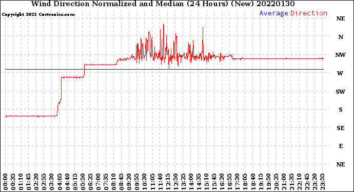 Milwaukee Weather Wind Direction<br>Normalized and Median<br>(24 Hours) (New)
