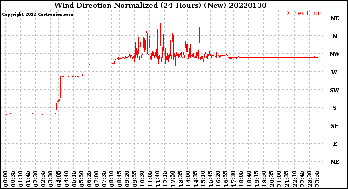 Milwaukee Weather Wind Direction<br>Normalized<br>(24 Hours) (New)