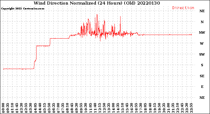 Milwaukee Weather Wind Direction<br>Normalized<br>(24 Hours) (Old)