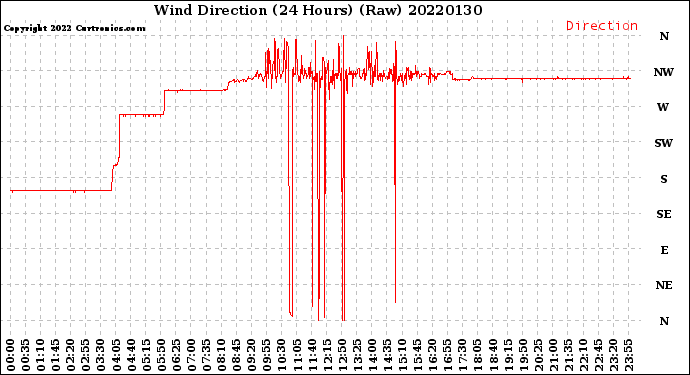 Milwaukee Weather Wind Direction<br>(24 Hours) (Raw)