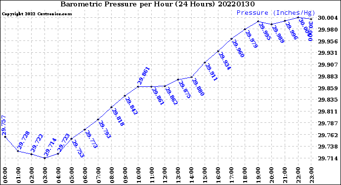 Milwaukee Weather Barometric Pressure<br>per Hour<br>(24 Hours)