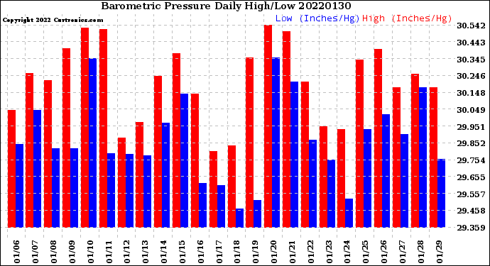 Milwaukee Weather Barometric Pressure<br>Daily High/Low
