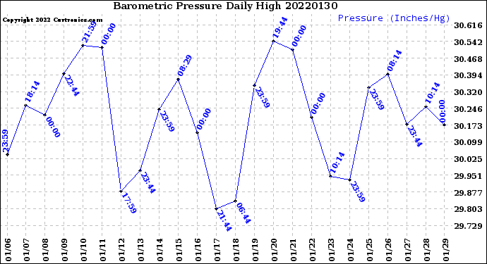Milwaukee Weather Barometric Pressure<br>Daily High