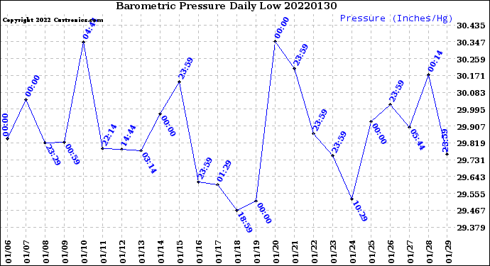 Milwaukee Weather Barometric Pressure<br>Daily Low