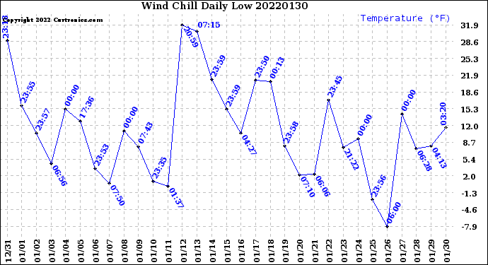 Milwaukee Weather Wind Chill<br>Daily Low