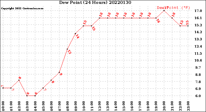 Milwaukee Weather Dew Point<br>(24 Hours)