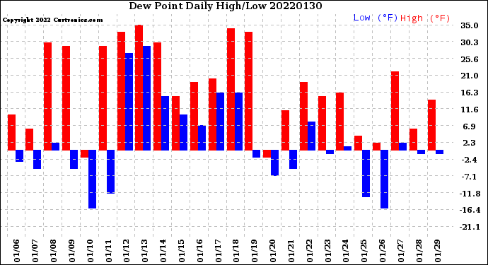 Milwaukee Weather Dew Point<br>Daily High/Low