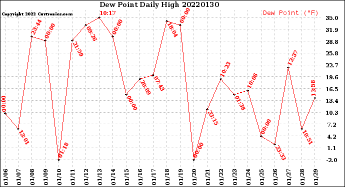 Milwaukee Weather Dew Point<br>Daily High