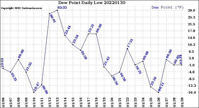 Milwaukee Weather Dew Point<br>Daily Low