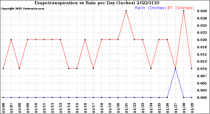 Milwaukee Weather Evapotranspiration<br>vs Rain per Day<br>(Inches)