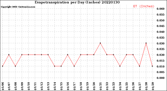 Milwaukee Weather Evapotranspiration<br>per Day (Inches)