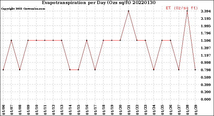 Milwaukee Weather Evapotranspiration<br>per Day (Ozs sq/ft)