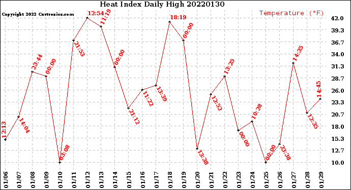 Milwaukee Weather Heat Index<br>Daily High