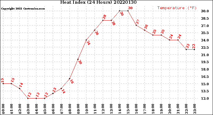 Milwaukee Weather Heat Index<br>(24 Hours)