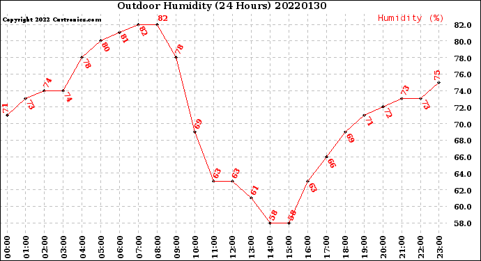 Milwaukee Weather Outdoor Humidity<br>(24 Hours)