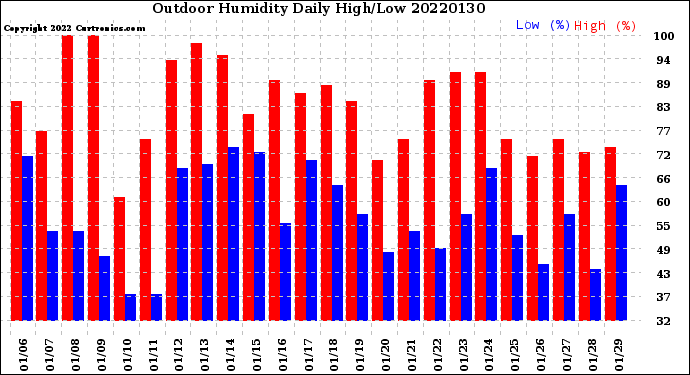 Milwaukee Weather Outdoor Humidity<br>Daily High/Low