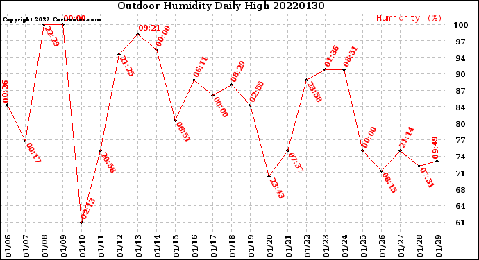 Milwaukee Weather Outdoor Humidity<br>Daily High