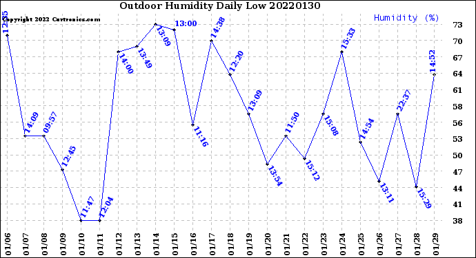 Milwaukee Weather Outdoor Humidity<br>Daily Low