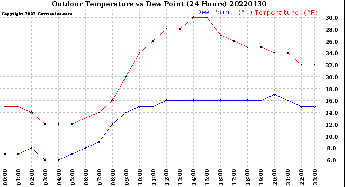 Milwaukee Weather Outdoor Temperature<br>vs Dew Point<br>(24 Hours)