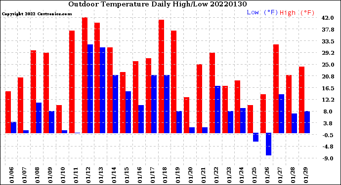 Milwaukee Weather Outdoor Temperature<br>Daily High/Low
