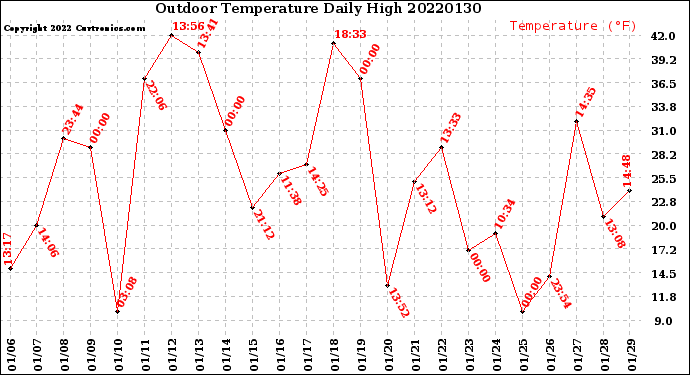 Milwaukee Weather Outdoor Temperature<br>Daily High