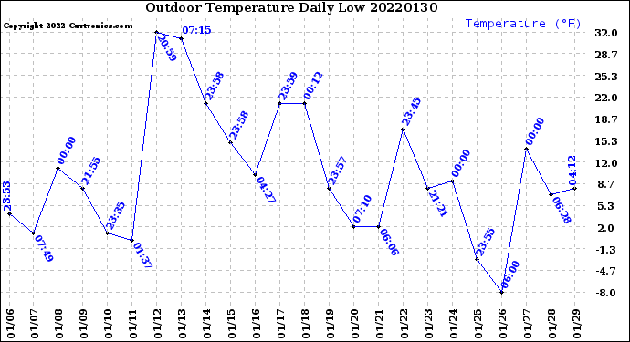 Milwaukee Weather Outdoor Temperature<br>Daily Low