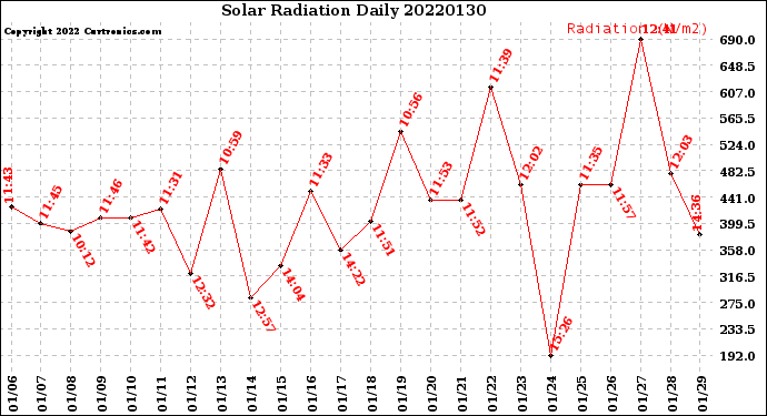 Milwaukee Weather Solar Radiation<br>Daily