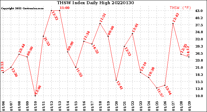 Milwaukee Weather THSW Index<br>Daily High
