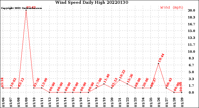 Milwaukee Weather Wind Speed<br>Daily High