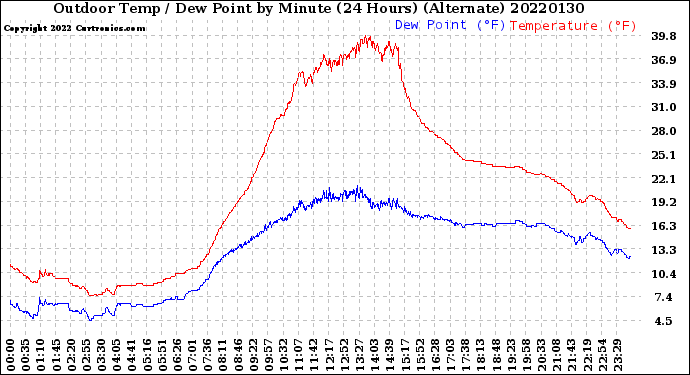Milwaukee Weather Outdoor Temp / Dew Point<br>by Minute<br>(24 Hours) (Alternate)