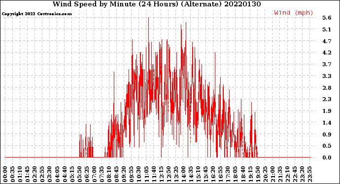 Milwaukee Weather Wind Speed<br>by Minute<br>(24 Hours) (Alternate)