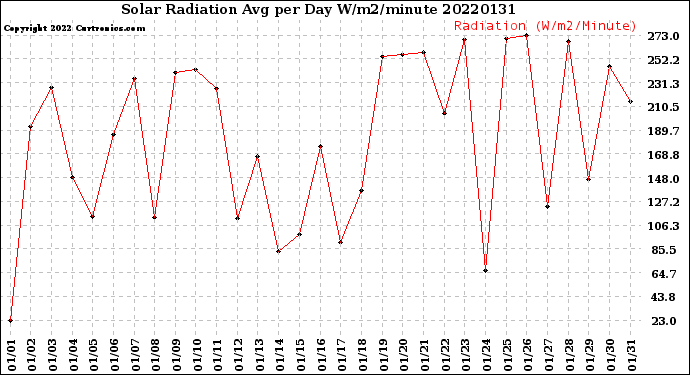 Milwaukee Weather Solar Radiation<br>Avg per Day W/m2/minute