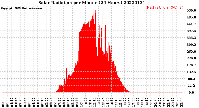 Milwaukee Weather Solar Radiation<br>per Minute<br>(24 Hours)