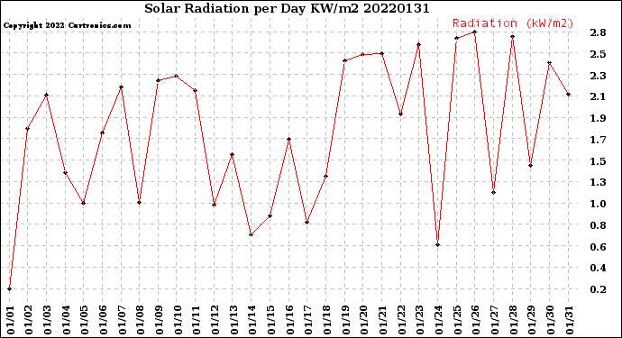 Milwaukee Weather Solar Radiation<br>per Day KW/m2