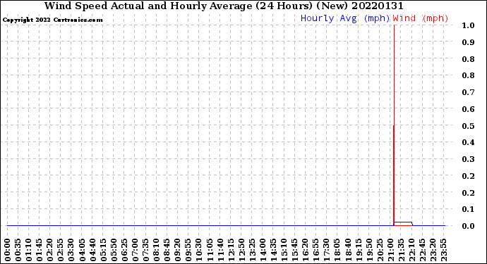Milwaukee Weather Wind Speed<br>Actual and Hourly<br>Average<br>(24 Hours) (New)