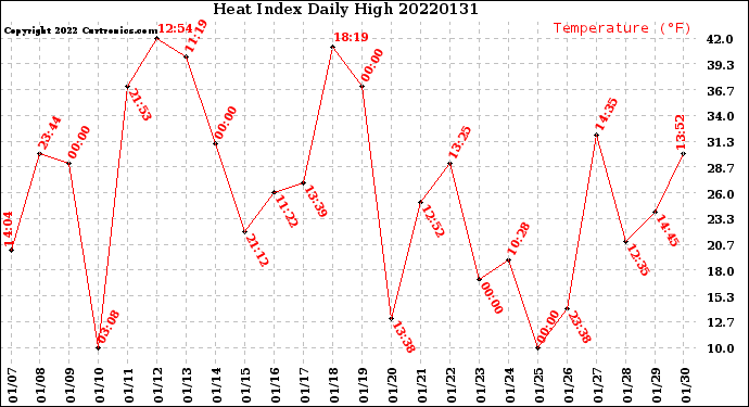 Milwaukee Weather Heat Index<br>Daily High