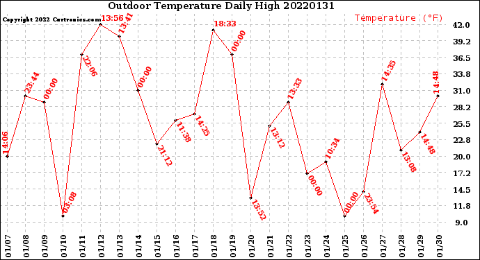 Milwaukee Weather Outdoor Temperature<br>Daily High