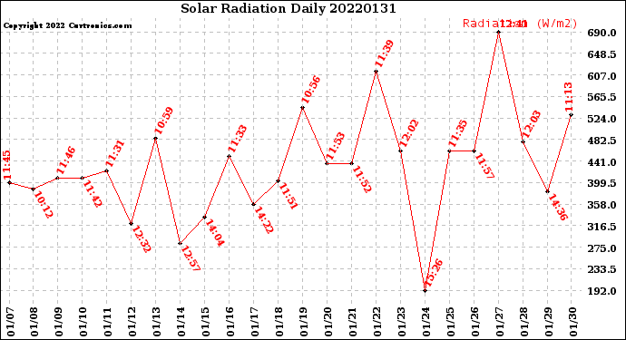 Milwaukee Weather Solar Radiation<br>Daily