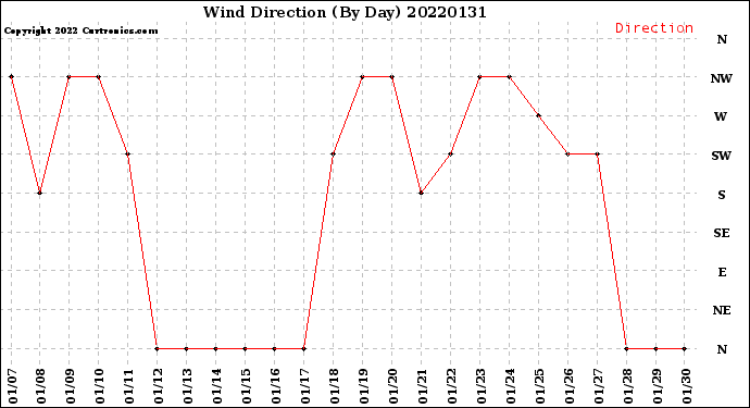 Milwaukee Weather Wind Direction<br>(By Day)